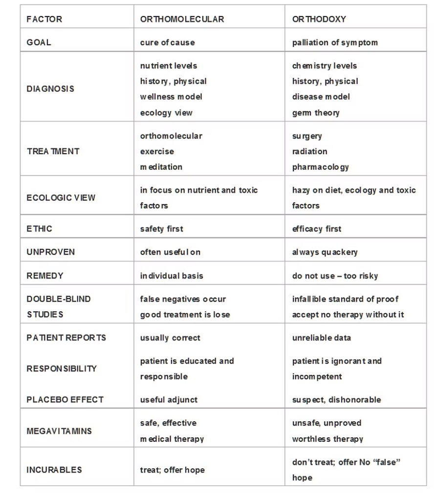 Orthomolecular Medicine 3